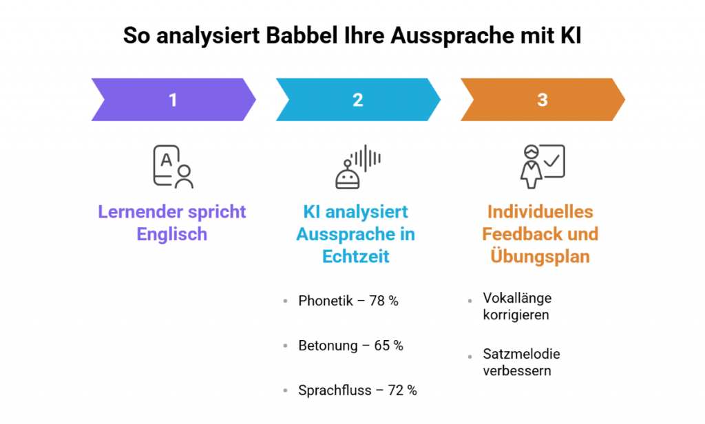 So analysiert Babbel Ihre Aussprache mit KI