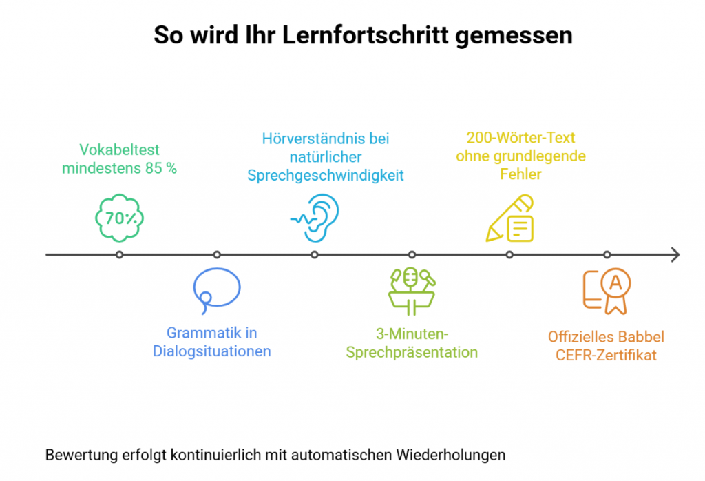 So wird Ihr Lernfortschritt gemessen